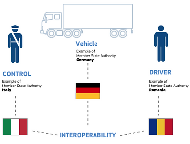 Interoperability detail